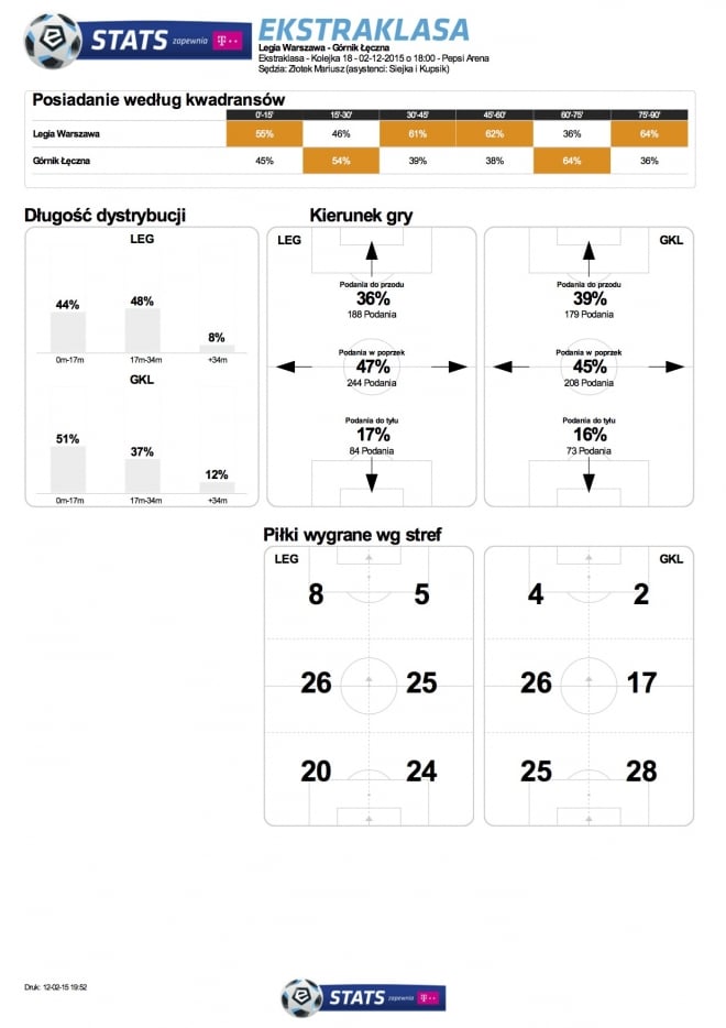 Statystyki meczu z Górnikiem