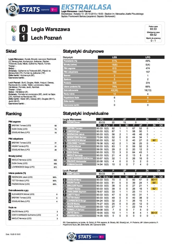 Statystyki z meczu z Lechem
