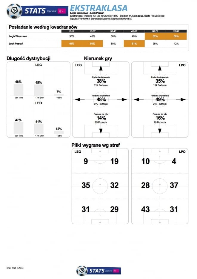 Statystyki z meczu z Lechem