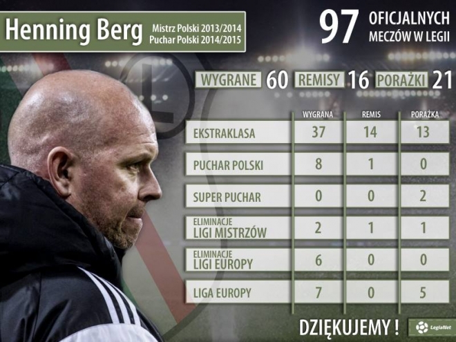 Oficjalnie: Berg nie jest już trenerem Legii