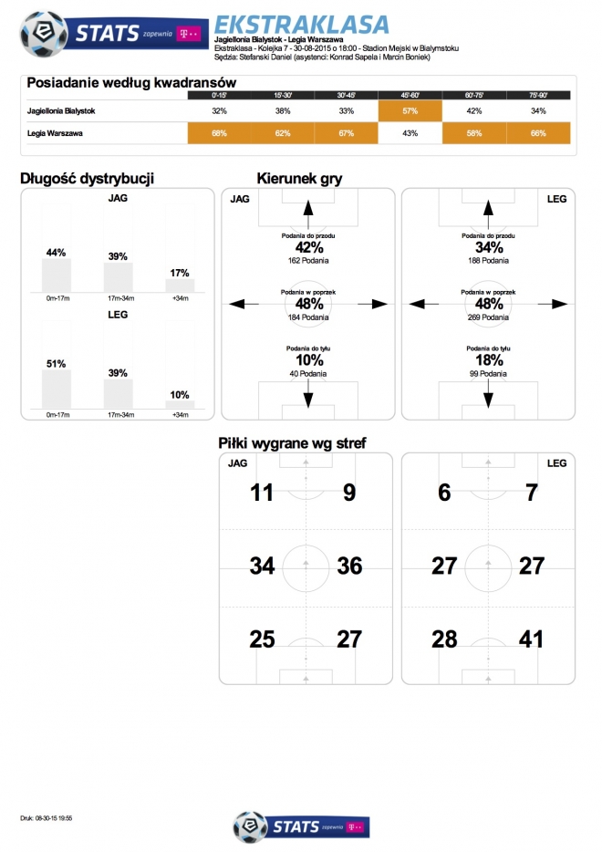 Statystyki meczu z Jagiellonią