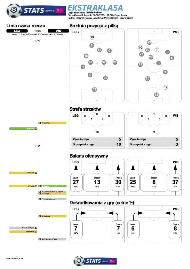 Statystyki meczu z Wisłą