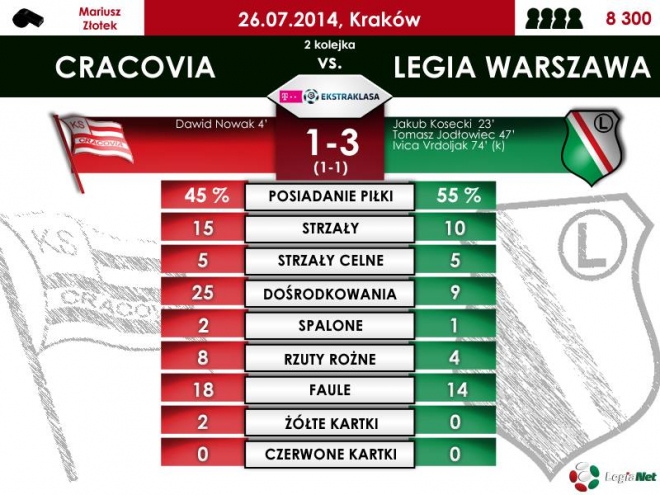 Statystyki po meczu z Cracovią