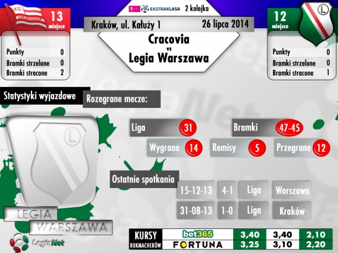 Cracovia - Legia: Po punkty do Krakowa