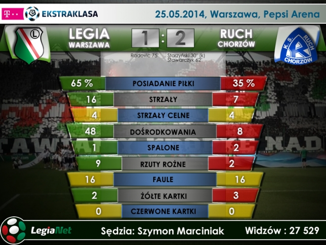 Statystyki z meczu z Ruchem