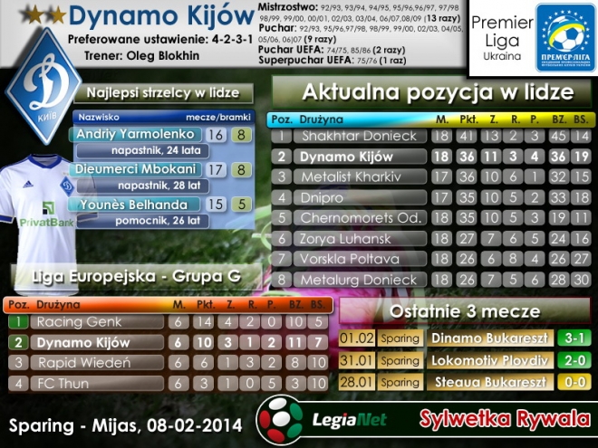 Legia Warszawa – Dynamo Kijów:  Ostatni zimowy sprawdzian